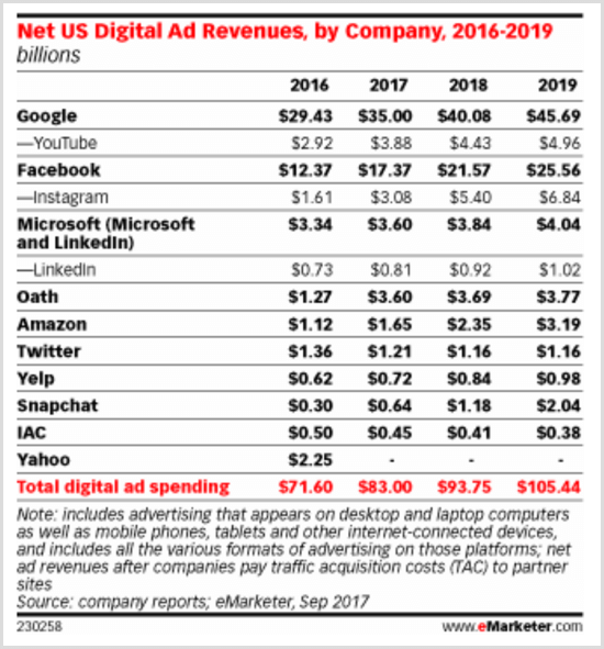 Grafic eMarketer care arată veniturile din publicitatea digitală din SUA în funcție de companie 2016-2019.