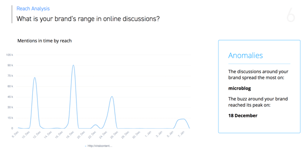 Cum să organizați sarcinile de marketing pe rețelele sociale, SentiOne menționează un eșantion de grafic