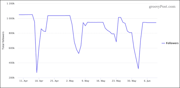 isitagoodplaylist bad follower chart