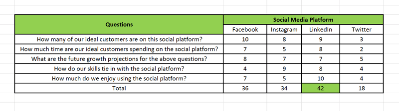 Strategia de marketing social media; Reprezentare vizuală pe o foaie de calcul a modului în care un tablou de bord al platformei de socializare pe care îl utilizați pentru a vă ajuta identificați în ce platformă socială ar trebui să investiți 70% din efort și în ce platforme ar trebui să ia alte 30%.