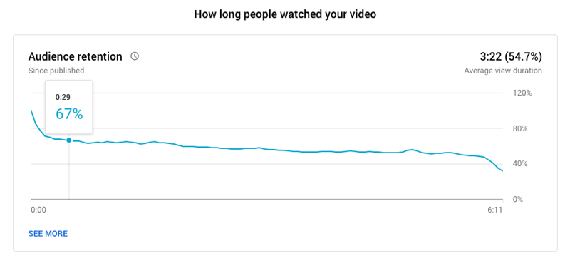 exemplu de grafic de păstrare a audienței video pe YouTube care arată cât timp au urmărit oamenii videoclipul, 67% urmărind în continuare la: 29 de secunde și o durată medie de vizionare de 3:22 pentru un videoclip lung de 6:11