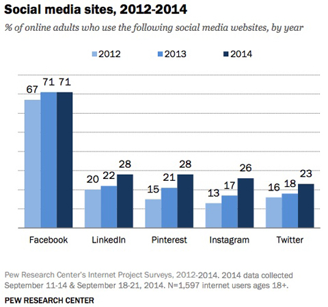 Cercetare pew grafic de comparare a utilizării site-ului de socializare