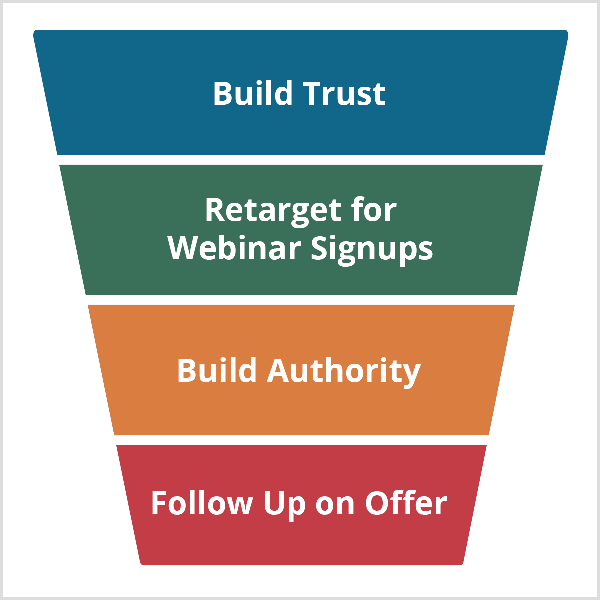 Pâlnia de webinar Andrew Hubbard începe cu Build Trust și continuă cu Retarget For Webinar Signups, Build Authority și Follow Up On Offer.