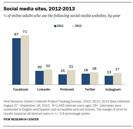Rezultatele studiului pew internet pe utilizarea site-ului social pentru adulți