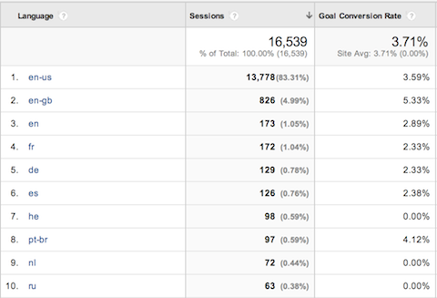 conversiile publicului Google Analytics în funcție de limbă