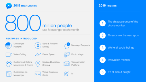 Facebook Messenger 2015 evidențieri și succese