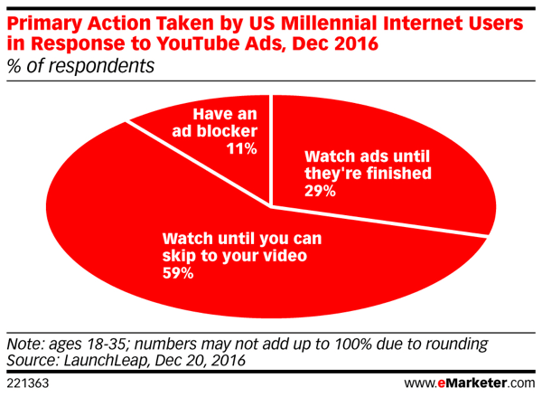 Milenarii evită să vizioneze anunțuri video pe YouTube.