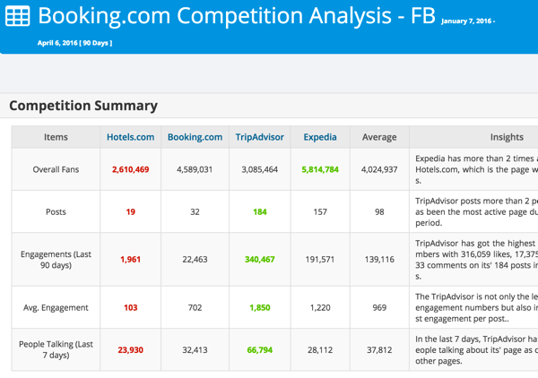 Analizează-ți concurența pe Facebook sau Twitter cu Modovo.