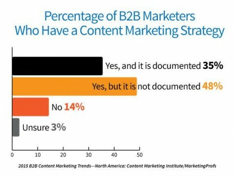 83% dintre specialiștii în marketing au o strategie de marketing pentru conținut, dar doar 35% au documentat-o.