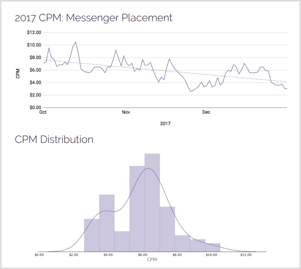 Distribuirea destinației de plasare AdMage 2017 CPM Messenger.