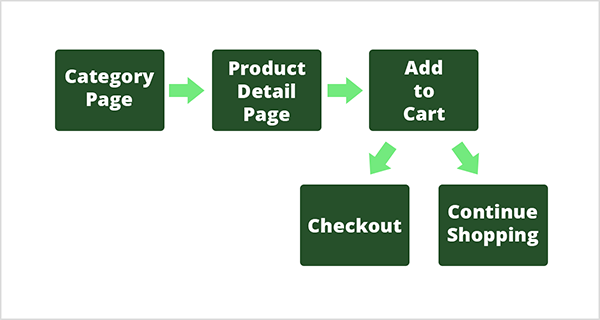 Aceasta este o diagramă a fluxului unei călătorii a clienților pentru un produs. Fiecare pas din călătorie are o cutie verde închis și un text alb. Primul pas este etichetat Pagina de categorie, iar o săgeată verde deschisă indică pasul următor, care este Pagina de detalii a produsului. O altă săgeată verde deschis indică al treilea pas, Adăugare la coș. Din acest pas, clientul poate face unul dintre cele două lucruri: Checkout sau Continuați cumpărăturile. Pentru a ilustra acest lucru, două săgeți de culoare verde deschis indică două casete de culoare verde închis sub pasul Adăugare la coș. Chris Mercer ilustrează această călătorie a clienților pentru a explica cum să alegeți obiectivele potrivite de urmărit în Google Analytics.