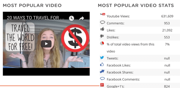 Vizualizați cele mai populare videoclipuri ale concurentului și datele despre acel videoclip, inclusiv numărul de distribuiri pe alte platforme sociale.