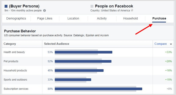 Faceți clic pe fila PUrchase din Facebook Audience Insights.