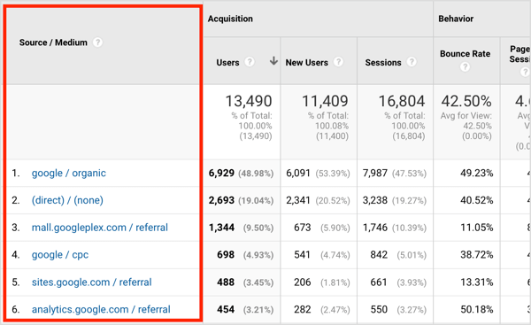 Pentru google / organic, Google este marca traficului, iar organic este tipul de trafic.