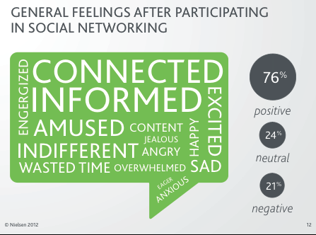 graficul sentimentelor rețelelor sociale