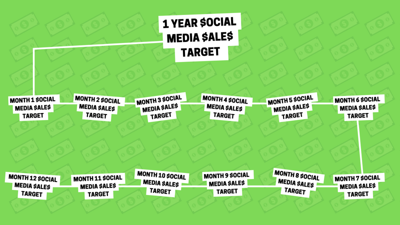 Strategia de marketing pentru rețelele sociale: reprezentarea vizuală ca o grafică a modului în care o țintă anuală de vânzări pe rețelele sociale poate fi împărțită în 12 ținte lunare de vânzări mai mici.
