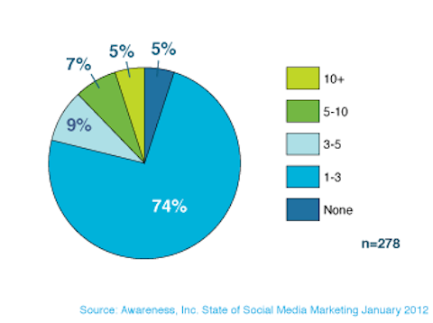 conștientizarea angajaților din marketingul social media
