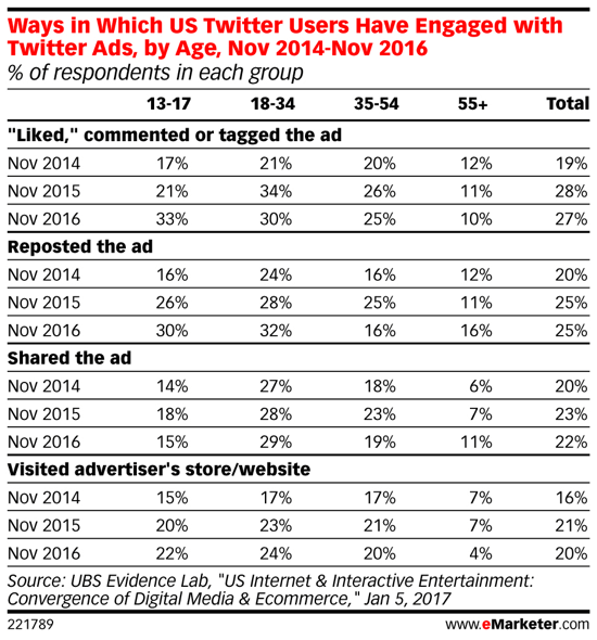 Printre Millennials, reclamele de pe Twitter devin din ce în ce mai populare în timp.