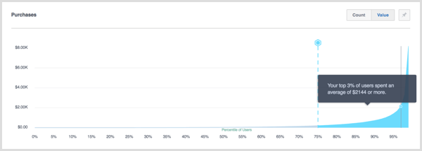Percentile Facebook Analytics